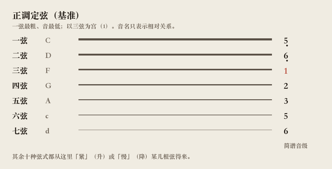 正调七弦的相对音级与常用音名