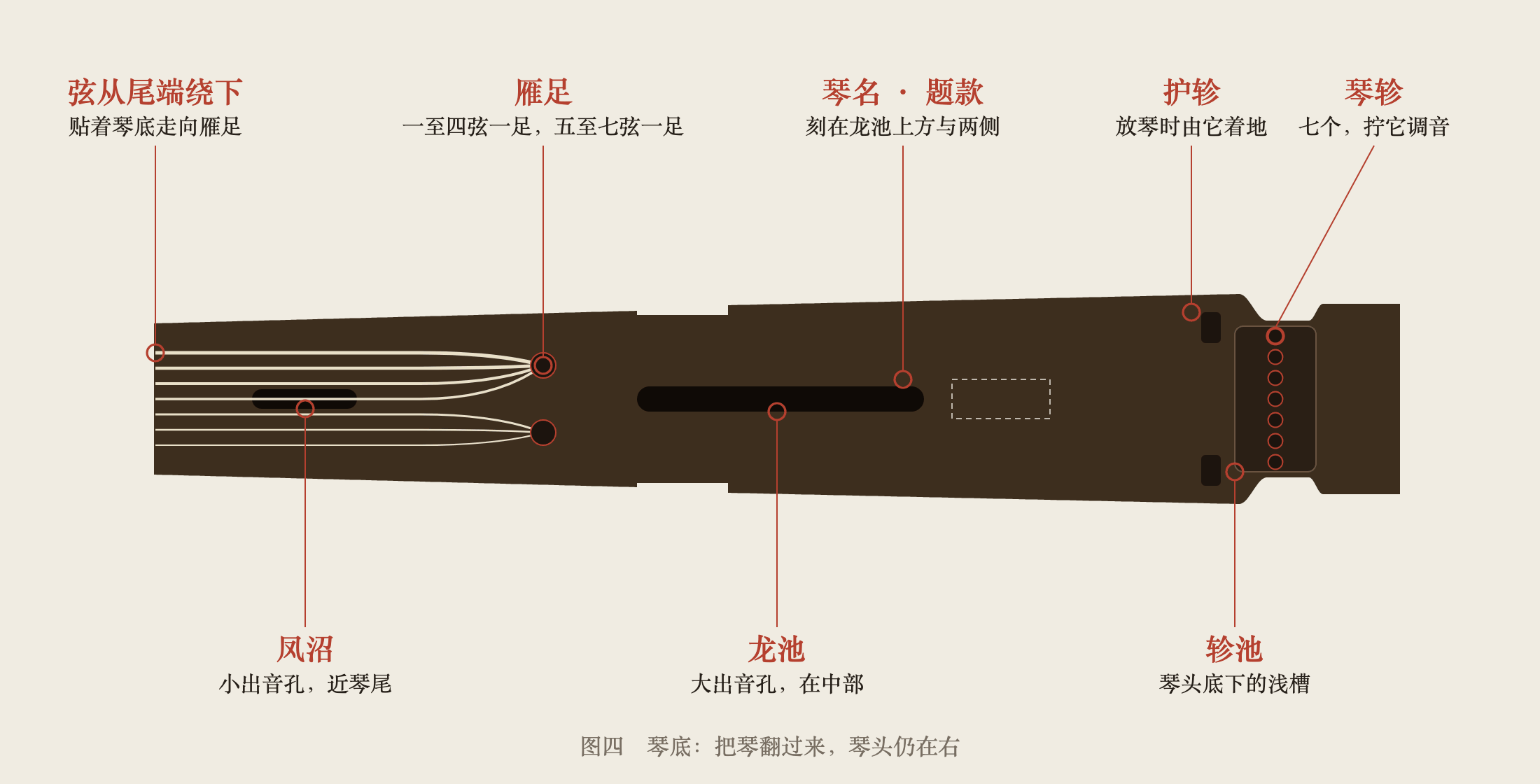 琴底:琴轸、轸池、护轸、龙池、雁足、凤沼